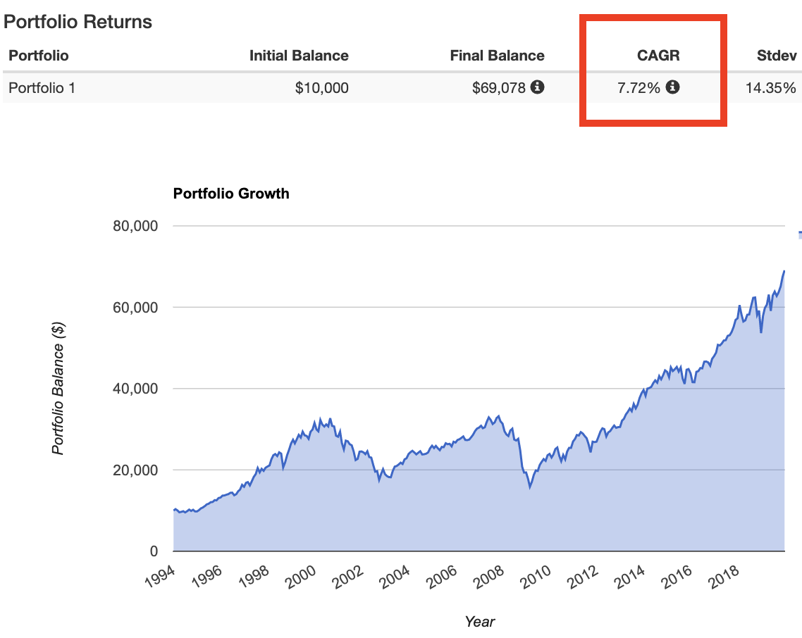 מדד ה-S&P 500 לאורך השנים ללא חלוקת דיבידנדים לאורך השנים - קרנות צוברות קרנות מחלקות