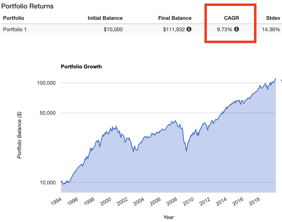 מדד ה-S&P 500 לאורך השנים עם חלוקת דיבידנדים לאורך השנים - קרנות צוברות קרנות מחלקות